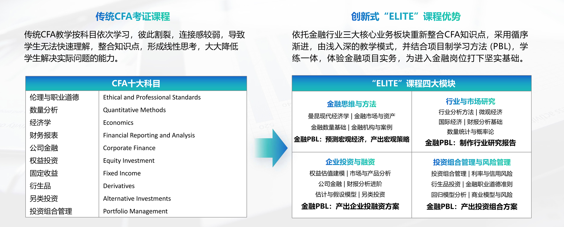 CFA实验班课程体系